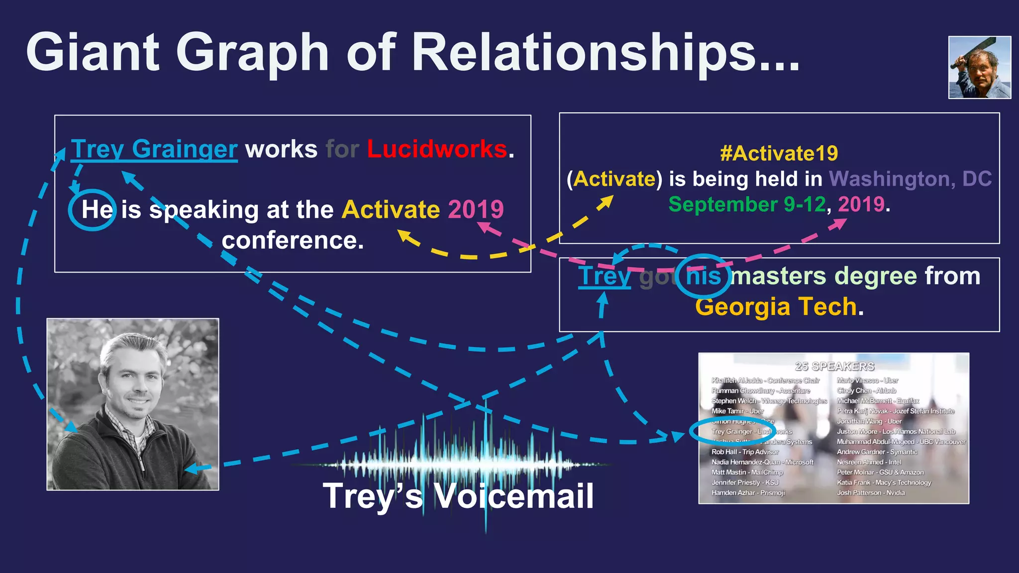 Giant Graph of Relationships...
Trey Grainger works for Lucidworks.
He is speaking at the Activate 2019
conference.
#Activate19
(Activate) is being held in Washington, DC
September 9-12, 2019.
Trey got his masters degree from
Georgia Tech.
Trey’s Voicemail
 