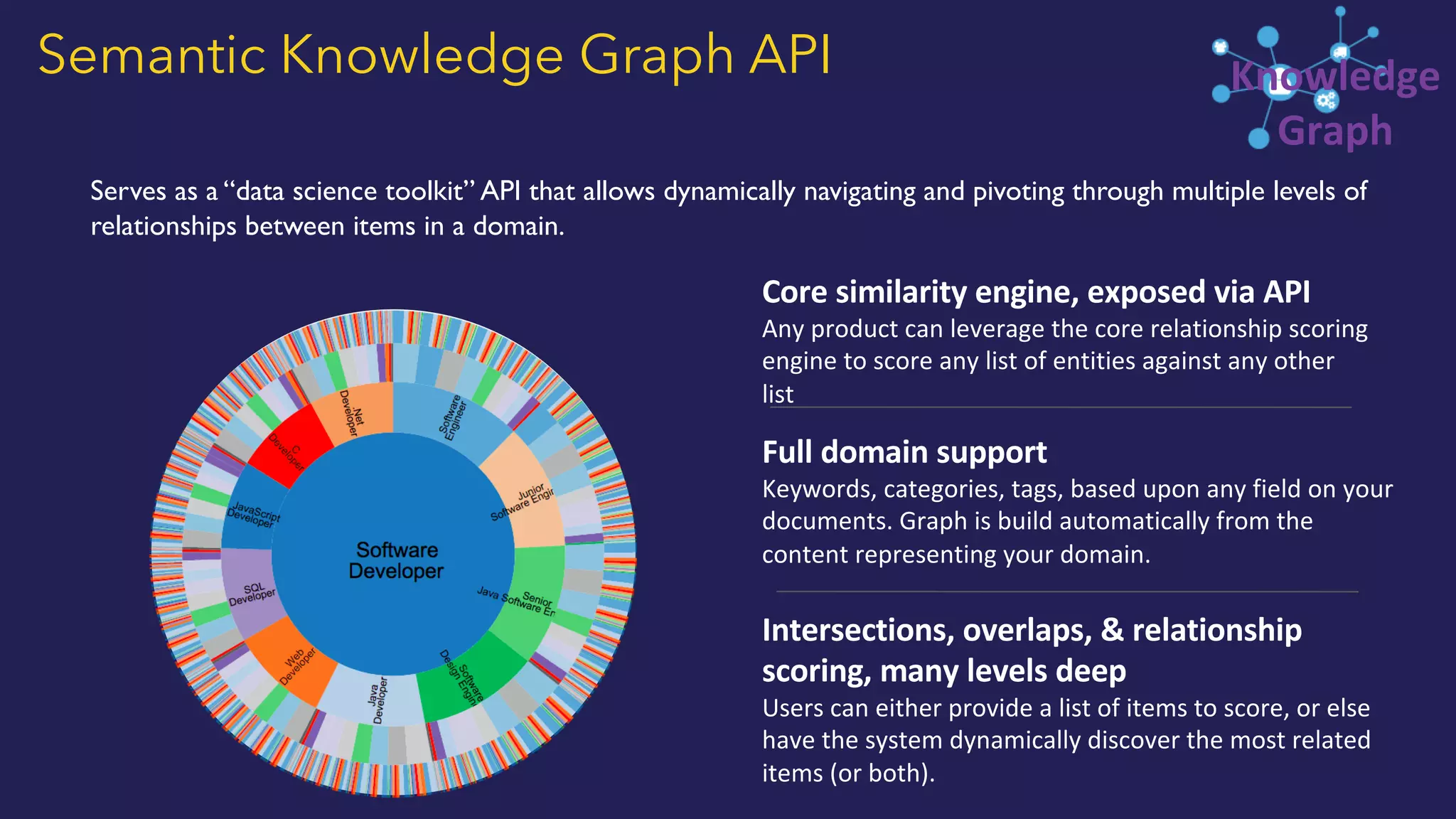 Serves as a “data science toolkit” API that allows dynamically navigating and pivoting through multiple levels of
relationships between items in a domain.
Semantic Knowledge Graph API
Core similarity engine, exposed via API
Any product can leverage the core relationship scoring
engine to score any list of entities against any other
list
Full domain support
Keywords, categories, tags, based upon any field on your
documents. Graph is build automatically from the
content representing your domain.
Intersections, overlaps, & relationship
scoring, many levels deep
Users can either provide a list of items to score, or else
have the system dynamically discover the most related
items (or both).
Knowledge
Graph
 