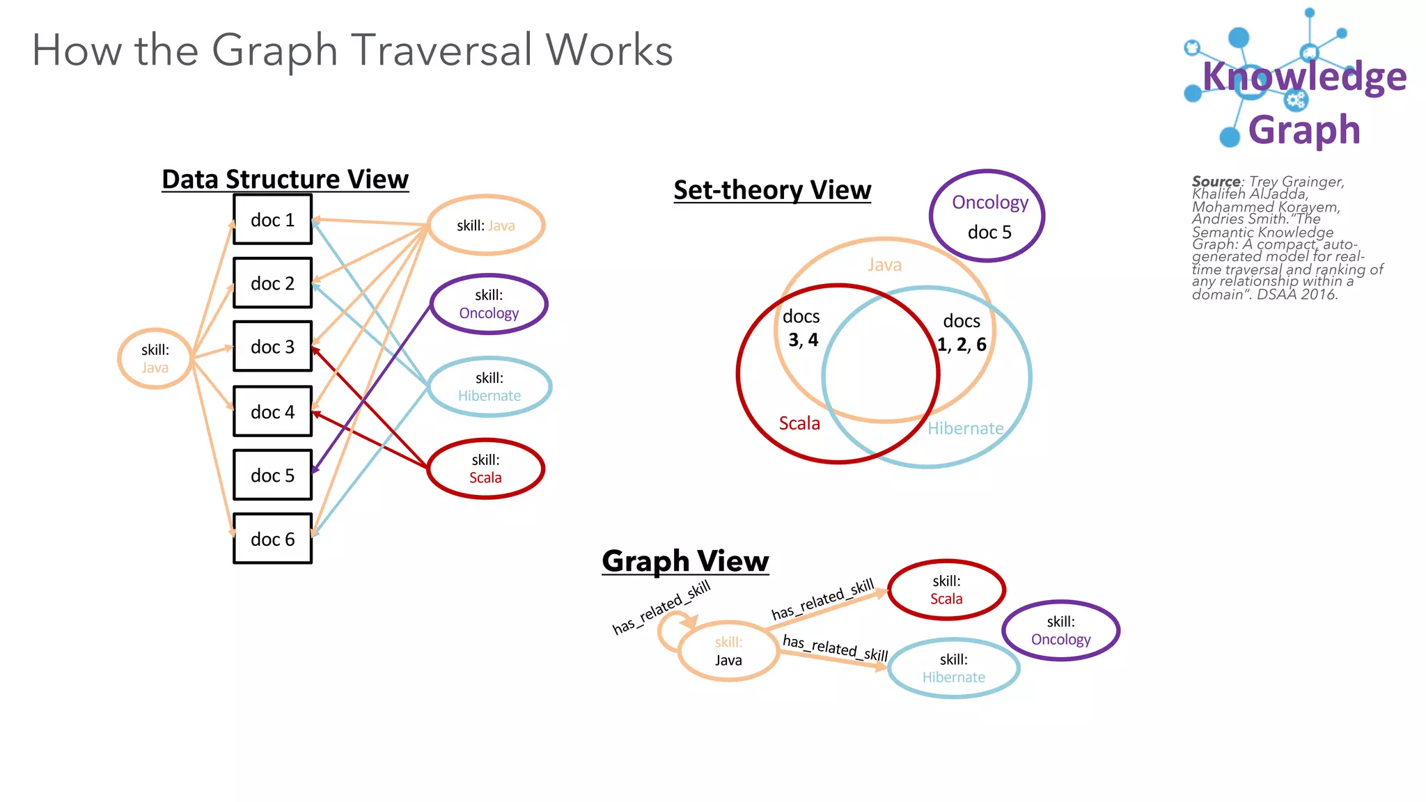 Source: Trey Grainger,
Khalifeh AlJadda,
Mohammed Korayem,
Andries Smith.“The
Semantic Knowledge
Graph: A compact, auto-
generated model for real-
time traversal and ranking of
any relationship within a
domain”. DSAA 2016.
Knowledge
Graph
Set-theory View
Graph View
How the Graph Traversal Works
skill:
Java
skill:
Scala
skill:
Hibernate
skill:
Oncology
has_related_skill
has_related_skill
has_related_skill
doc 1
doc 2
doc 3
doc 4
doc 5
doc 6
skill:
Java
skill: Java
skill:
Scala
skill:
Hibernate
skill:
Oncology
Data Structure View
Java
Scala Hibernate
docs
1, 2, 6
docs
3, 4
Oncology
doc 5
 