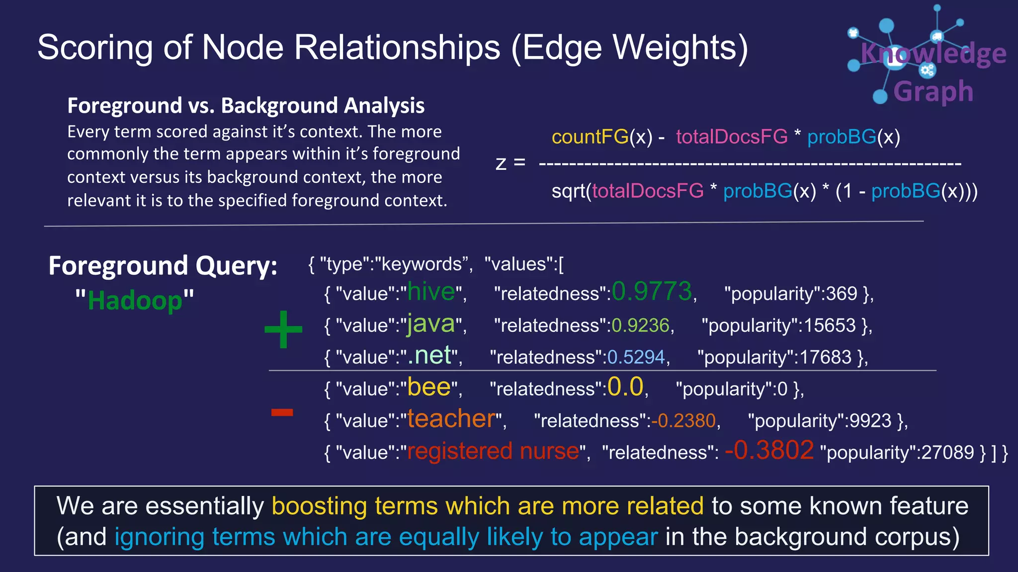 Scoring of Node Relationships (Edge Weights)
Foreground vs. Background Analysis
Every term scored against it’s context. The more
commonly the term appears within it’s foreground
context versus its background context, the more
relevant it is to the specified foreground context.
countFG(x) - totalDocsFG * probBG(x)
z = --------------------------------------------------------
sqrt(totalDocsFG * probBG(x) * (1 - probBG(x)))
{ "type":"keywords”, "values":[
{ "value":"hive", "relatedness":0.9773, "popularity":369 },
{ "value":"java", "relatedness":0.9236, "popularity":15653 },
{ "value":".net", "relatedness":0.5294, "popularity":17683 },
{ "value":"bee", "relatedness":0.0, "popularity":0 },
{ "value":"teacher", "relatedness":-0.2380, "popularity":9923 },
{ "value":"registered nurse", "relatedness": -0.3802 "popularity":27089 } ] }
We are essentially boosting terms which are more related to some known feature
(and ignoring terms which are equally likely to appear in the background corpus)
+
-
Foreground Query:
"Hadoop"
Knowledge
Graph
 