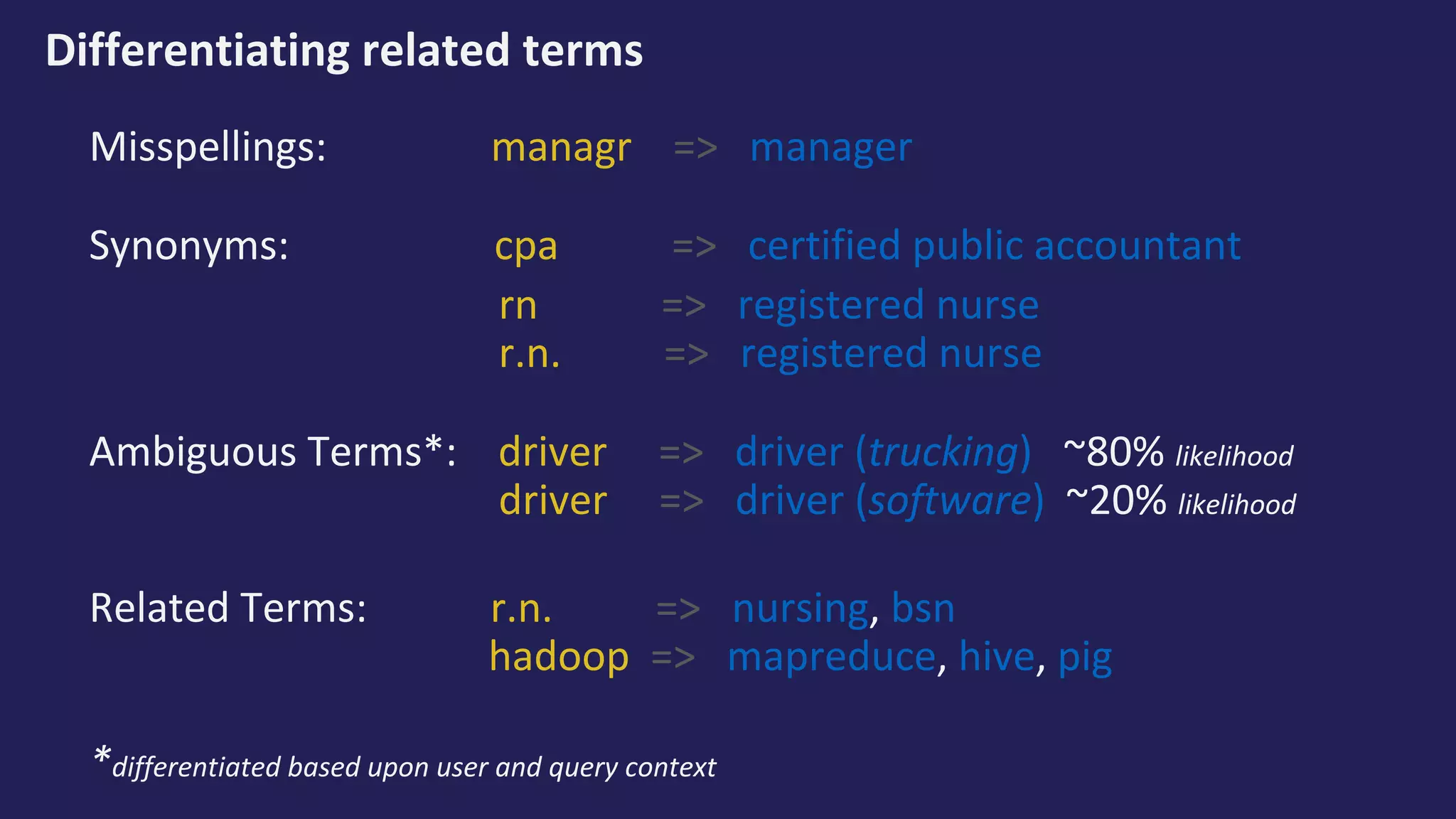 Differentiating related terms
Misspellings: managr => manager
Synonyms: cpa => certified public accountant
rn => registered nurse
r.n. => registered nurse
Ambiguous Terms*: driver => driver (trucking) ~80% likelihood
driver => driver (software) ~20% likelihood
Related Terms: r.n. => nursing, bsn
hadoop => mapreduce, hive, pig
*differentiated based upon user and query context
 