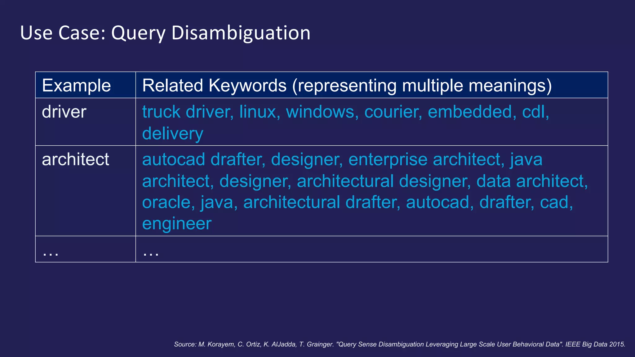 Use Case: Query Disambiguation
Source: M. Korayem, C. Ortiz, K. AlJadda, T. Grainger. "Query Sense Disambiguation Leveraging Large Scale User Behavioral Data". IEEE Big Data 2015.
Example Related Keywords (representing multiple meanings)
driver truck driver, linux, windows, courier, embedded, cdl,
delivery
architect autocad drafter, designer, enterprise architect, java
architect, designer, architectural designer, data architect,
oracle, java, architectural drafter, autocad, drafter, cad,
engineer
… …
 