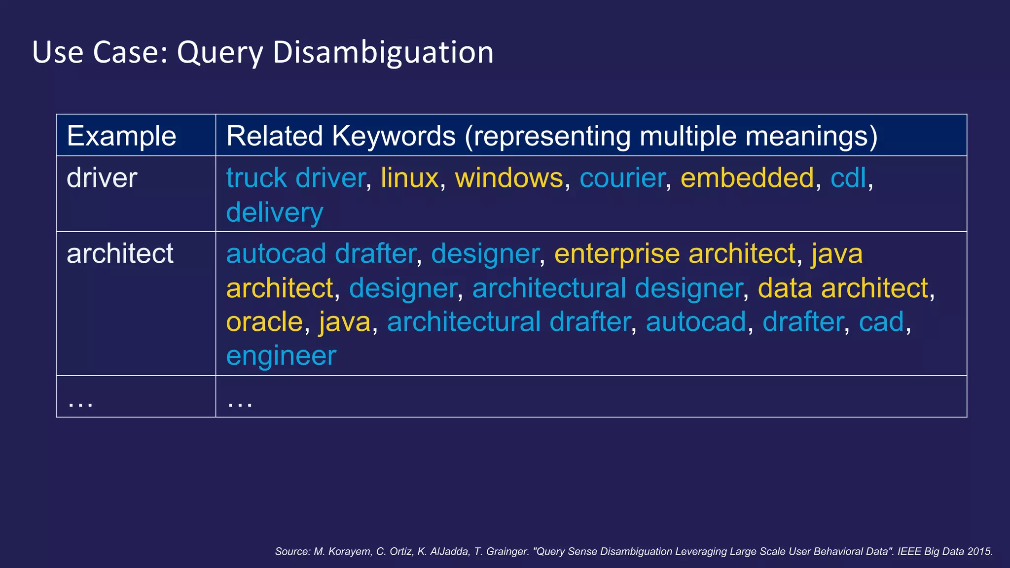 Use Case: Query Disambiguation
Example Related Keywords (representing multiple meanings)
driver truck driver, linux, windows, courier, embedded, cdl,
delivery
architect autocad drafter, designer, enterprise architect, java
architect, designer, architectural designer, data architect,
oracle, java, architectural drafter, autocad, drafter, cad,
engineer
… …
Source: M. Korayem, C. Ortiz, K. AlJadda, T. Grainger. "Query Sense Disambiguation Leveraging Large Scale User Behavioral Data". IEEE Big Data 2015.
 