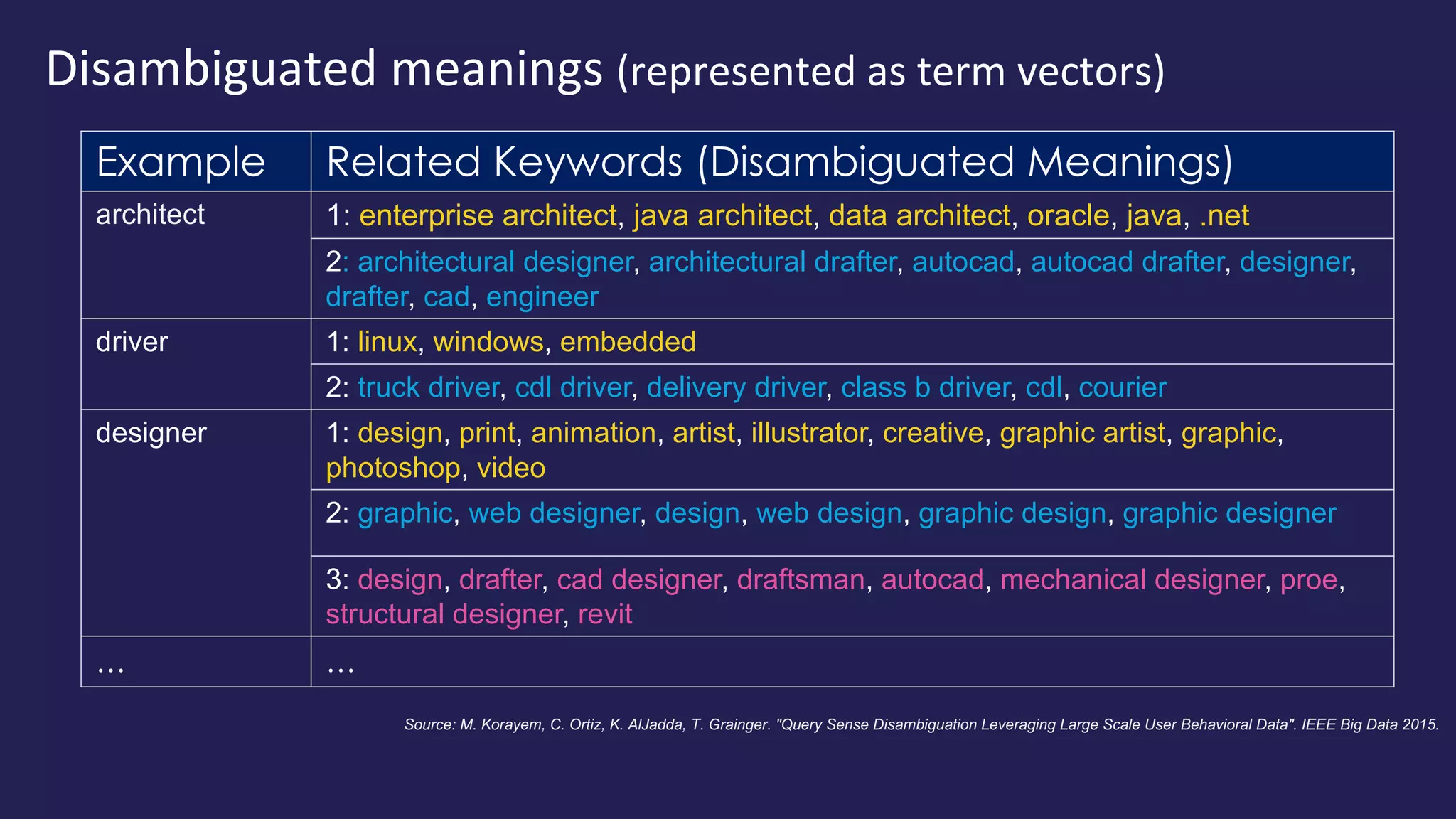Disambiguated meanings (represented as term vectors)
Example Related Keywords (Disambiguated Meanings)
architect 1: enterprise architect, java architect, data architect, oracle, java, .net
2: architectural designer, architectural drafter, autocad, autocad drafter, designer,
drafter, cad, engineer
driver 1: linux, windows, embedded
2: truck driver, cdl driver, delivery driver, class b driver, cdl, courier
designer 1: design, print, animation, artist, illustrator, creative, graphic artist, graphic,
photoshop, video
2: graphic, web designer, design, web design, graphic design, graphic designer
3: design, drafter, cad designer, draftsman, autocad, mechanical designer, proe,
structural designer, revit
… …
Source: M. Korayem, C. Ortiz, K. AlJadda, T. Grainger. "Query Sense Disambiguation Leveraging Large Scale User Behavioral Data". IEEE Big Data 2015.
 