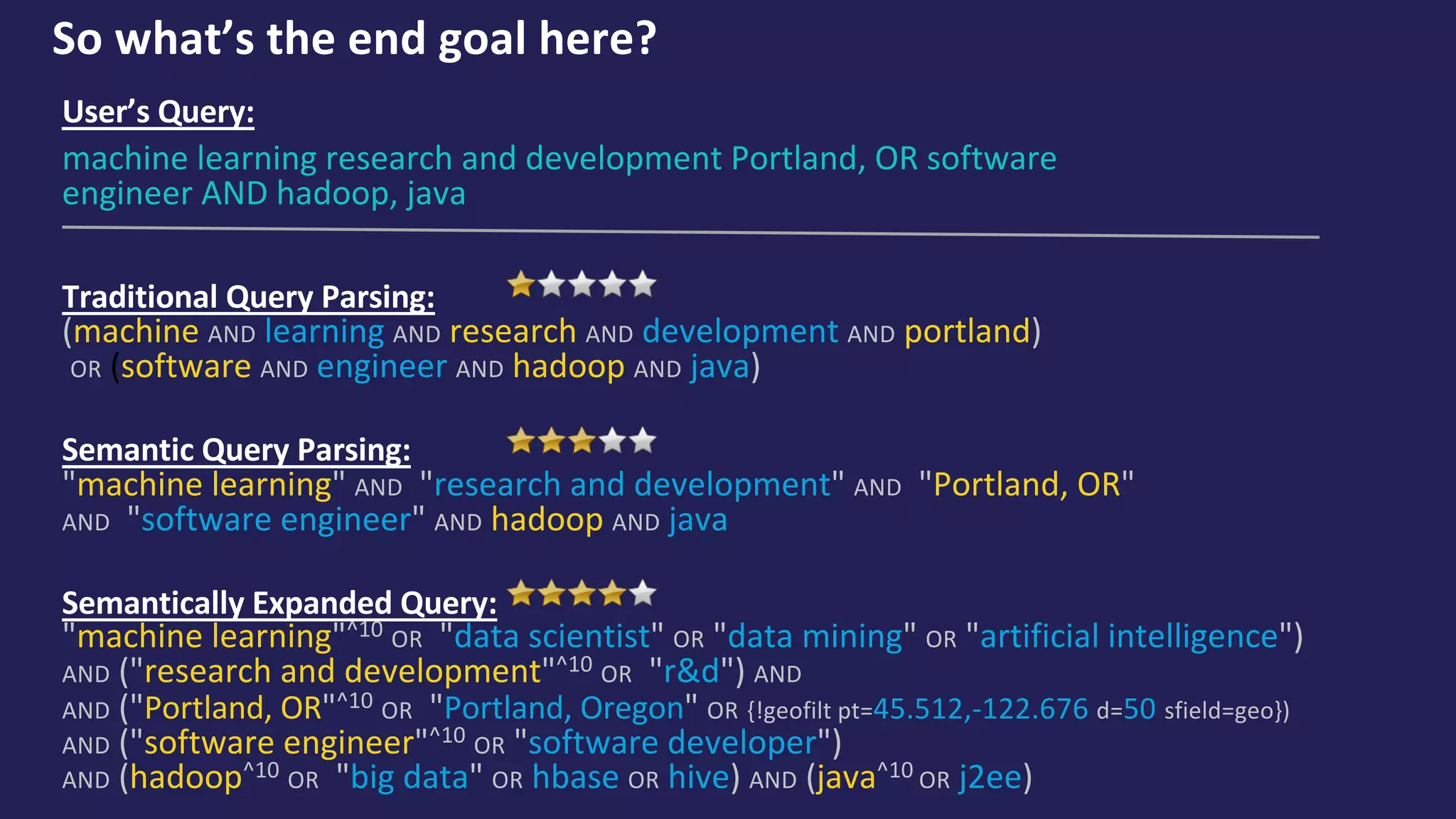 So what’s the end goal here?
User’s Query:
machine learning research and development Portland, OR software
engineer AND hadoop, java
Traditional Query Parsing:
(machine AND learning AND research AND development AND portland)
OR (software AND engineer AND hadoop AND java)
Semantic Query Parsing:
"machine learning" AND "research and development" AND "Portland, OR"
AND "software engineer" AND hadoop AND java
Semantically Expanded Query:
"machine learning"^10 OR "data scientist" OR "data mining" OR "artificial intelligence")
AND ("research and development"^10 OR "r&d") AND
AND ("Portland, OR"^10 OR "Portland, Oregon" OR {!geofilt pt=45.512,-122.676 d=50 sfield=geo})
AND ("software engineer"^10 OR "software developer")
AND (hadoop^10 OR "big data" OR hbase OR hive) AND (java^10 OR j2ee)
 