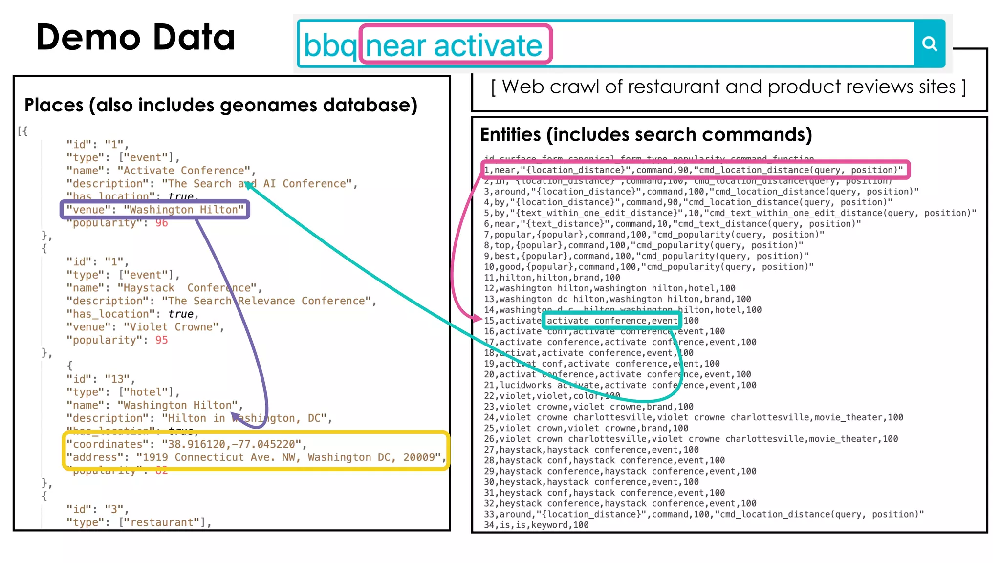 Demo Data
Places (also includes geonames database)
Entities (includes search commands)
Text Content
[ Web crawl of restaurant and product reviews sites ]
 