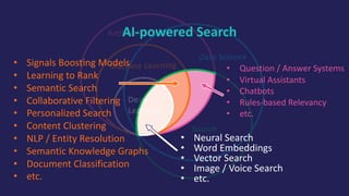 AI-powered Search
Question / Answer
Systems
Virtual Assistants
• Signals Boosting Models
• Learning to Rank
• Semantic Search
• Collaborative Filtering
• Personalized Search
• Content Clustering
• NLP / Entity Resolution
• Semantic Knowledge Graphs
• Document Classification
• etc.
• Neural Search
• Word Embeddings
• Vector Search
• Image / Voice Search
• etc.
• Question / Answer Systems
• Virtual Assistants
• Chatbots
• Rules-based Relevancy
• etc.
 