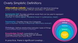 Overly Simplistic Definitions
Alternative Labels: Substitute words with identical meanings
[ CTO => Chief Technology Officer; specialise => specialize ]
Synonyms List: Provides substitute words that can be used to represent
the same or very similar things
[ human => homo sapien, mankind; food => sustenance, meal ]
Taxonomy: Classifies things into Categories
[ john is Human; Human is Mammal; Mammal is Animal ]
Ontology: Defines relationships between types of things
[ animal eats food; human is animal ]
Knowledge Graph: Instantiation of an
Ontology (contains the things that are related)
[ john is human; john eats food ]
In practice, there is significant overlap…
 