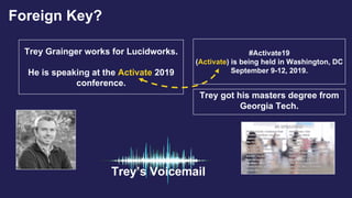 Trey Grainger works for Lucidworks.
He is speaking at the Activate 2019
conference.
#Activate19
(Activate) is being held in Washington, DC
September 9-12, 2019.
Trey got his masters degree from
Georgia Tech.
Trey’s Voicemail
Foreign Key?
 