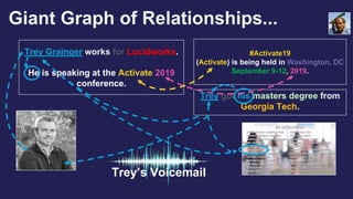 Giant Graph of Relationships...
Trey Grainger works for Lucidworks.
He is speaking at the Activate 2019
conference.
#Activate19
(Activate) is being held in Washington, DC
September 9-12, 2019.
Trey got his masters degree from
Georgia Tech.
Trey’s Voicemail
 