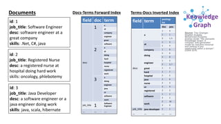id: 1
job_title: Software Engineer
desc: software engineer at a
great company
skills: .Net, C#, java
id: 2
job_title: Registered Nurse
desc: a registered nurse at
hospital doing hard work
skills: oncology, phlebotemy
id: 3
job_title: Java Developer
desc: a software engineer or a
java engineer doing work
skills: java, scala, hibernate
field doc term
desc
1
a
at
company
engineer
great
software
2
a
at
doing
hard
hospital
nurse
registered
work
3
a
doing
engineer
java
or
software
work
job_title 1
Software
Engineer
… … …
Terms-Docs Inverted IndexDocs-Terms Forward IndexDocuments
Source: Trey Grainger,
Khalifeh AlJadda,
Mohammed Korayem,
Andries Smith.“The Semantic
Knowledge Graph: A
compact, auto-generated
model for real-time traversal
and ranking of any
relationship within a domain”.
DSAA 2016.
Knowledge
Graph
field term postings
list
doc pos
desc
a
1 4
2 1
3 1, 5
at
1 3
2 4
company 1 6
doing
2 6
3 8
engineer
1 2
3 3, 7
great 1 5
hard 2 7
hospital 2 5
java 3 6
nurse 2 3
or 3 4
registered 2 2
software
1 1
3 2
work
2 10
3 9
job_title java developer 3 1
… … … …
 