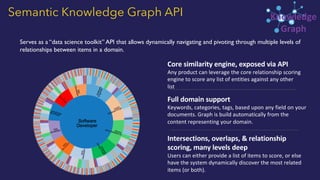 Serves as a “data science toolkit” API that allows dynamically navigating and pivoting through multiple levels of
relationships between items in a domain.
Semantic Knowledge Graph API
Core similarity engine, exposed via API
Any product can leverage the core relationship scoring
engine to score any list of entities against any other
list
Full domain support
Keywords, categories, tags, based upon any field on your
documents. Graph is build automatically from the
content representing your domain.
Intersections, overlaps, & relationship
scoring, many levels deep
Users can either provide a list of items to score, or else
have the system dynamically discover the most related
items (or both).
Knowledge
Graph
 