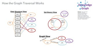 Source: Trey Grainger,
Khalifeh AlJadda,
Mohammed Korayem,
Andries Smith.“The
Semantic Knowledge
Graph: A compact, auto-
generated model for real-
time traversal and ranking of
any relationship within a
domain”. DSAA 2016.
Knowledge
Graph
Set-theory View
Graph View
How the Graph Traversal Works
skill:
Java
skill:
Scala
skill:
Hibernate
skill:
Oncology
has_related_skill
has_related_skill
has_related_skill
doc 1
doc 2
doc 3
doc 4
doc 5
doc 6
skill:
Java
skill: Java
skill:
Scala
skill:
Hibernate
skill:
Oncology
Data Structure View
Java
Scala Hibernate
docs
1, 2, 6
docs
3, 4
Oncology
doc 5
 