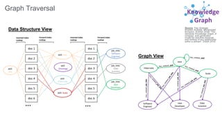 DOI: 10.1109/DSAA.2016.51
Conference: 2016 IEEE International Conference on
Data Science and Advanced Analytics (DSAA)
Source: Trey Grainger,
Khalifeh AlJadda, Mohammed
Korayem, Andries Smith.“The
Semantic Knowledge Graph: A
compact, auto-generated
model for real-time traversal
and ranking of any relationship
within a domain”. DSAA 2016.
Knowledge
Graph
Graph Traversal
Data Structure View
Graph View
doc 1
doc 2
doc 3
doc 4
doc 5
doc 6
skill:
Java
skill: Java
skill: Scala
skill:
Hibernate
skill:
Oncology
doc 1
doc 2
doc 3
doc 4
doc 5
doc 6
job_title:
Software
Engineer
job_title:
Data
Scientist
job_title:
Java
Developer
……
Inverted Index
Lookup
Forward Index
Lookup
Forward Index
Lookup
Inverted Index
Lookup
Java
Java
Developer
Hibernate
Scala
Software
Engineer
Data
Scientist
has_related_skill has_related_skill
has_related_skill
has_related_job_title
has_related_job_title
has_related_job_title
has_related_job_title
has_related_job_title
has_related_job_title
 