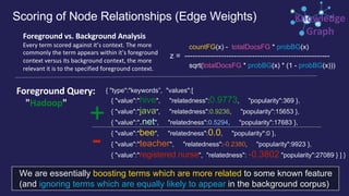 Scoring of Node Relationships (Edge Weights)
Foreground vs. Background Analysis
Every term scored against it’s context. The more
commonly the term appears within it’s foreground
context versus its background context, the more
relevant it is to the specified foreground context.
countFG(x) - totalDocsFG * probBG(x)
z = --------------------------------------------------------
sqrt(totalDocsFG * probBG(x) * (1 - probBG(x)))
{ "type":"keywords”, "values":[
{ "value":"hive", "relatedness":0.9773, "popularity":369 },
{ "value":"java", "relatedness":0.9236, "popularity":15653 },
{ "value":".net", "relatedness":0.5294, "popularity":17683 },
{ "value":"bee", "relatedness":0.0, "popularity":0 },
{ "value":"teacher", "relatedness":-0.2380, "popularity":9923 },
{ "value":"registered nurse", "relatedness": -0.3802 "popularity":27089 } ] }
We are essentially boosting terms which are more related to some known feature
(and ignoring terms which are equally likely to appear in the background corpus)
+
-
Foreground Query:
"Hadoop"
Knowledge
Graph
 
