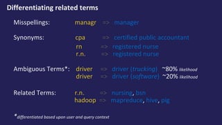 Differentiating related terms
Misspellings: managr => manager
Synonyms: cpa => certified public accountant
rn => registered nurse
r.n. => registered nurse
Ambiguous Terms*: driver => driver (trucking) ~80% likelihood
driver => driver (software) ~20% likelihood
Related Terms: r.n. => nursing, bsn
hadoop => mapreduce, hive, pig
*differentiated based upon user and query context
 