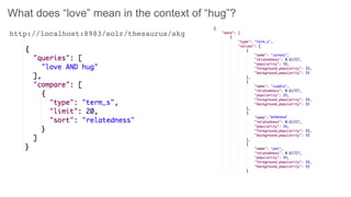 What does “love” mean in the context of “hug”?
http://localhost:8983/solr/thesaurus/skg
"embrace"
 