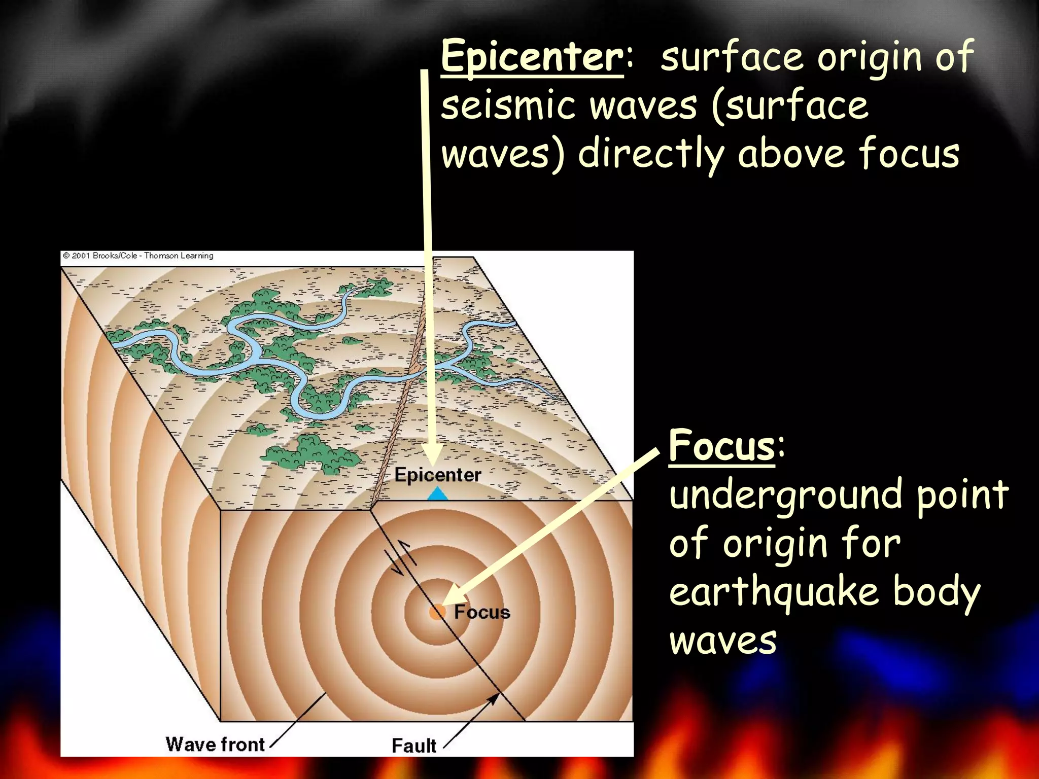 Epicenter: surface origin of
seismic waves (surface
waves) directly above focus

Focus:
underground point
of origin for
earthquake body
waves

 