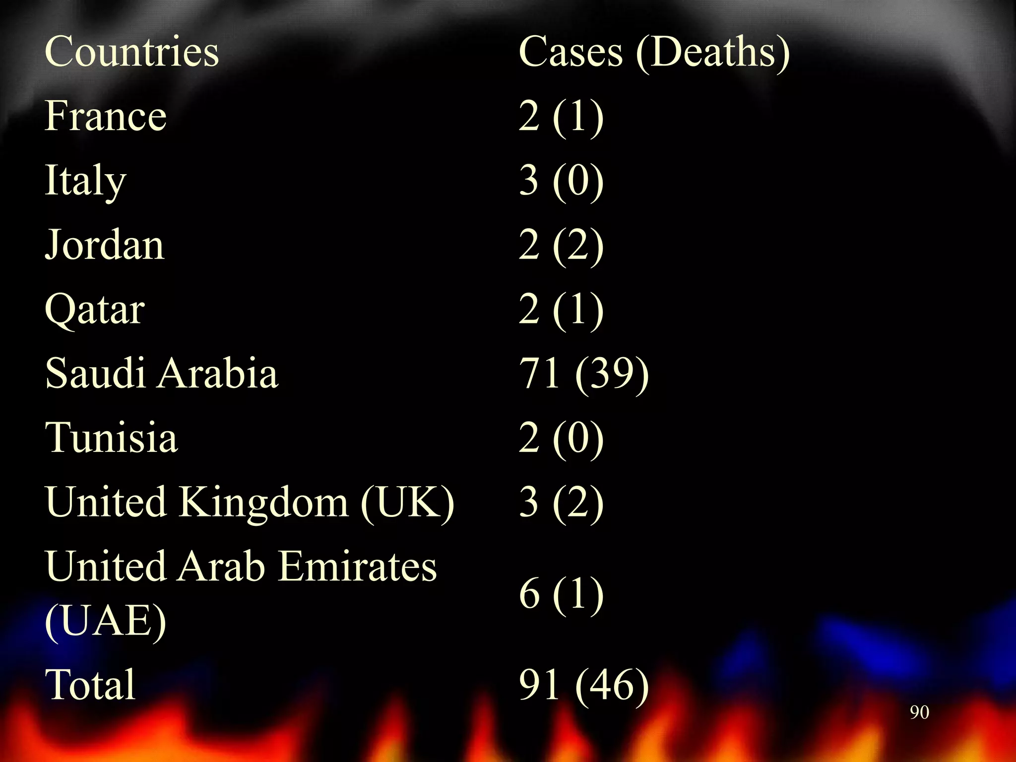 Countries
France
Italy
Jordan
Qatar
Saudi Arabia
Tunisia
United Kingdom (UK)
United Arab Emirates
(UAE)
Total

Cases (Deaths)
2 (1)
3 (0)
2 (2)
2 (1)
71 (39)
2 (0)
3 (2)

6 (1)
91 (46)

90

 