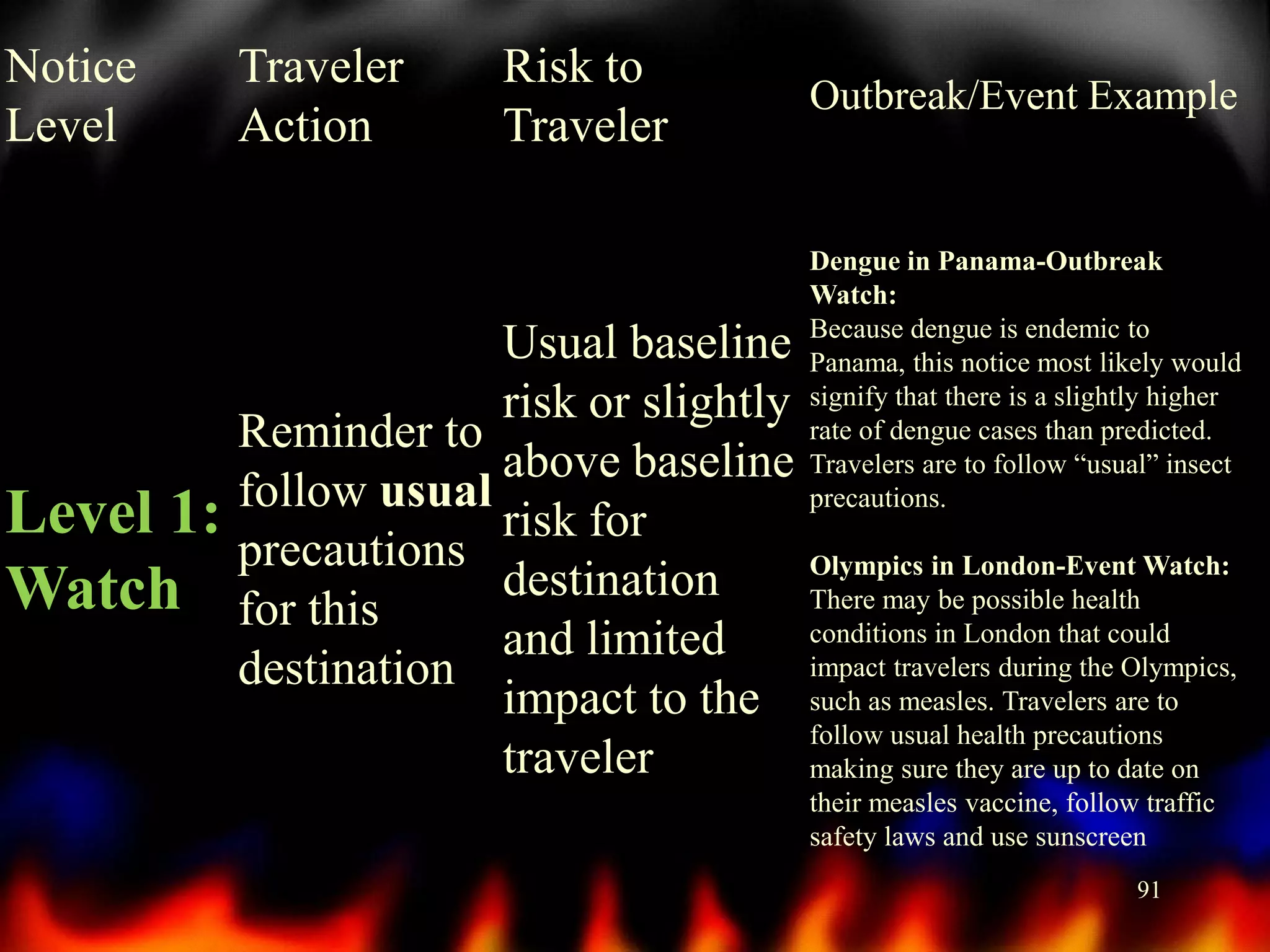 Notice
Level

Level 1:
Watch

Traveler
Action

Risk to
Traveler

Usual baseline
risk or slightly
Reminder to
above baseline
follow usual
risk for
precautions
destination
for this
and limited
destination
impact to the
traveler

Outbreak/Event Example

Dengue in Panama-Outbreak
Watch:
Because dengue is endemic to
Panama, this notice most likely would
signify that there is a slightly higher
rate of dengue cases than predicted.
Travelers are to follow “usual” insect
precautions.
Olympics in London-Event Watch:
There may be possible health
conditions in London that could
impact travelers during the Olympics,
such as measles. Travelers are to
follow usual health precautions
making sure they are up to date on
their measles vaccine, follow traffic
safety laws and use sunscreen
91

 