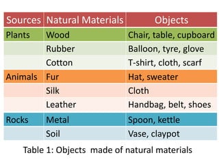 Sources Natural Materials           Objects
Plants  Wood                  Chair, table, cupboard
        Rubber                Balloon, tyre, glove
        Cotton                T-shirt, cloth, scarf
Animals Fur                   Hat, sweater
        Silk                  Cloth
        Leather               Handbag, belt, shoes
Rocks    Metal                Spoon, kettle
         Soil                 Vase, claypot
    Table 1: Objects made of natural materials
 