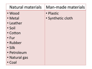 Natural materials Man-made materials
• Wood            • Plastic
• Metal           • Synthetic cloth
• Leather
• Soil
• Cotton
• Fur
• Rubber
• Silk
• Petroleum
• Natural gas
• Coal
 