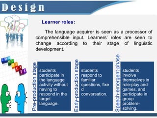 The language acquirer is seen as a processor of
             comprehensible input. Learners’ roles are seen to
             change according to their stage of linguistic
             development.




                                                                                     Speech-emergent phase
                                          Early-production stage
Pre-production stage




                       students                                    students                                  students
                       participate in                              respond to                                involve
                       the language                                familiar                                  themselves in
                       activity without                            questions, fixe                           role-play and
                       having to                                   d                                         games, and
                       respond in the                              conversation.                             participate in
                       target                                                                                group
                       language.                                                                             problem-
                                                                                                             solving.
 
