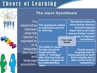 The                                The learner improves
relationship    The hypothesis relates     when he/she receives
                to acquisition and not          second language
    between     to learning.              'input' that is one step
    what the                              beyond his/her current
   learner is                                  stage of linguistic
                                    Four main        competence.
 exposed to                           issues
         of a
                The ability to speak
   language     fluently cannot be                 People acquire
  (the input)   taught directly;                language best by
                rather, it “emerges”      being exposed to input
         and    after s/he has built up     that is slightly above
   language     linguistic competence        their current level of
                by understanding                     competence.
acquisition.    input.
 