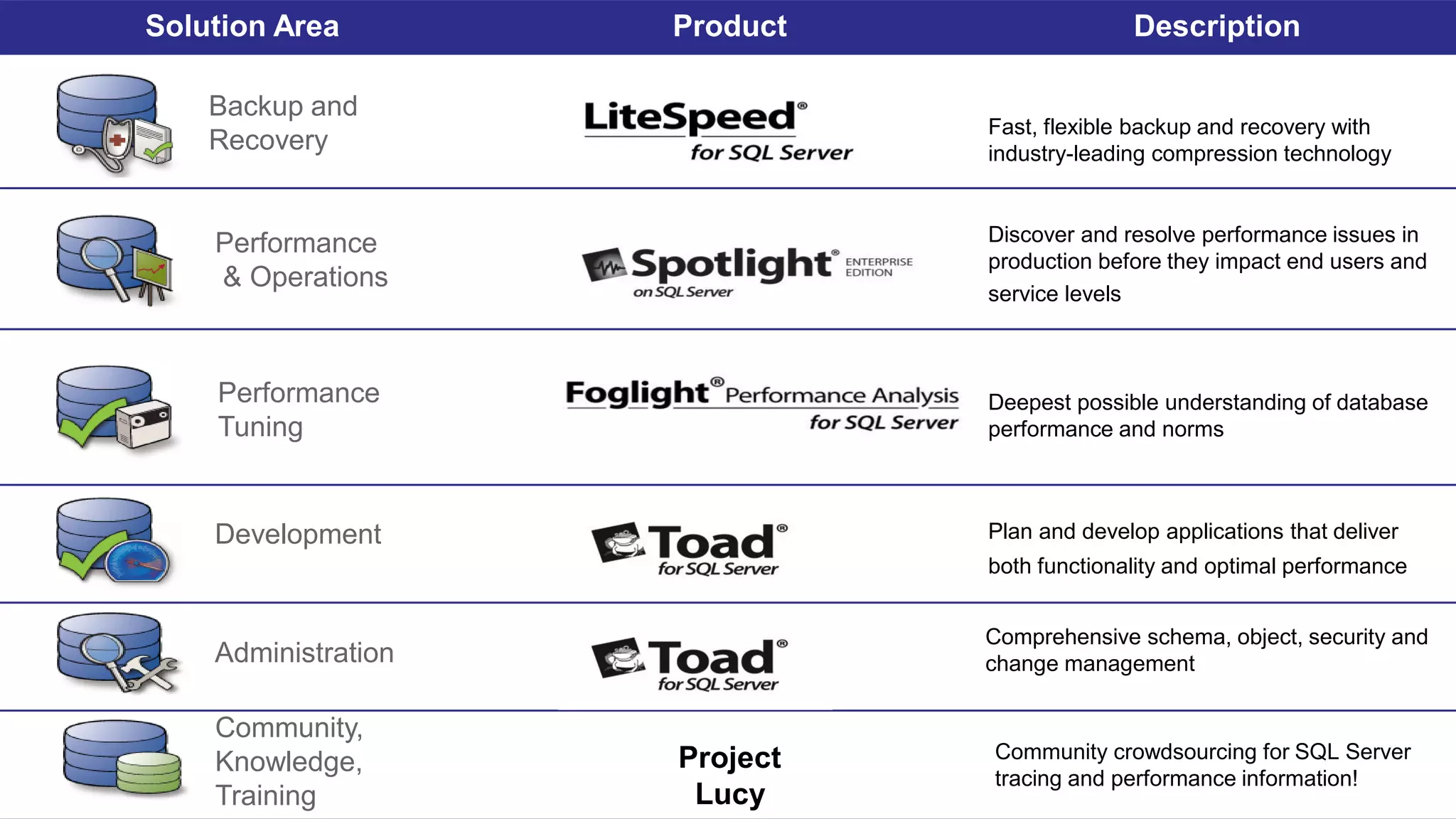 Solution Area                        Product                                         Description

    Backup and
                                                                       Fast, flexible backup and recovery with
    Recovery                                                           industry-leading compression technology



    Performance                                                        Discover and resolve performance issues in
                                                                       production before they impact end users and
    &amp; Operations
                                                                       service levels



    Performance                                                        Deepest possible understanding of database
    Tuning                                                             performance and norms



    Development                                                        Plan and develop applications that deliver
                                                                       both functionality and optimal performance


                                                                       Comprehensive schema, object, security and
    Administration                                                     change management

    Community,
                                    Project                            Community crowdsourcing for SQL Server
    Knowledge,
                                                                       tracing and performance information!
    Training                          Lucy
                     © 2012 Quest Software Inc. All rights reserved.                                        Pg. 32
 