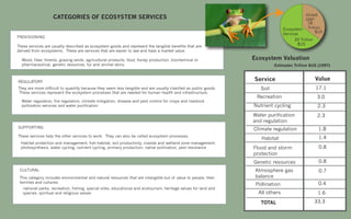 Global
                   CATEGORIES OF ECOSYSTEM SERVICES                                                                                        GNP
                                                                                                                                            18
                                                                                                                                 Ecosystem Trillion
                                                                                                                                                $US
                                                                                                                                 Services
PROVISIONING
                                                                                                                                      33 Trillion
                                                                                                                                       $US
These services are usually described as ecosystem goods and represent the tangible benefits that are
derived from ecosystems. These are services that are easier to see and have a market value.

  Wood, fiber, forests, grazing lands, agricultural products, food, honey production, biochemical or              Ecosystem Valuation
  pharmaceutical, genetic resources, fur and animal skins.                                                                  Estimates Trillion $US (1997)



REGULATORY
                                                                                                                  Service                           Value
They are more difficult to quantify because they seem less tangible and are usually clasified as public goods.       Soil                           17.1
These services represent the ecosystem processes that are needed for human health and infrastructure.
                                                                                                                   Recreation                        3.0
  Water regulation, fire regulation, climate mitigation, disease and pest control for crops and livestock
  pollination services and water purification                                                                     Nutrient cycling                   2.3
                                                                                                                  Water purification                 2.3
                                                                                                                  and regulation
SUPPORTING                                                                                                        Climate regulation                 1.8
These services help the other services to work. They can also be called ecosystem processes.                                                         1.4
                                                                                                                     Habitat
  Habitat protection and management, fish habitat, soil productivity, coastal and wetland zone management,
  photosynthesis, water cycling, nutrient cycling, primary production, native pollination, pest resistance        Flood and storm                    0.8
                                                                                                                  protection
                                                                                                                  Genetic resources                  0.8
 CULTURAL                                                                                                          Atmosphere gas                    0.7
 This category includes environmental and natural resources that are intangible but of value to people, their      balance
 families and cultures.                                                                                                                              0.4
                                                                                                                   Pollination
   national parks, recreation, fishing, special sites, educational and ecotourism, heritage values for land and
   species, spiritual and religious values                                                                          All others                       1.6

                                                                                                                     TOTAL                          33.3
 