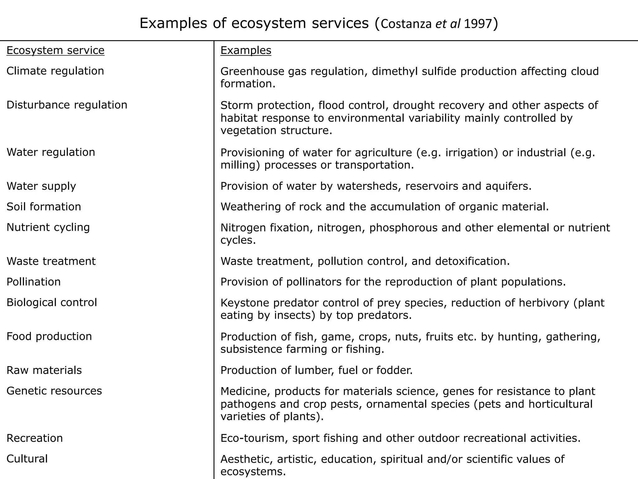 Examples of ecosystem services (Costanza et al 1997)
Ecosystem service Examples
Climate regulation Greenhouse gas regulation, dimethyl sulfide production affecting cloud
formation.
Disturbance regulation Storm protection, flood control, drought recovery and other aspects of
habitat response to environmental variability mainly controlled by
vegetation structure.
Water regulation Provisioning of water for agriculture (e.g. irrigation) or industrial (e.g.
milling) processes or transportation.
Water supply Provision of water by watersheds, reservoirs and aquifers.
Soil formation Weathering of rock and the accumulation of organic material.
Nutrient cycling Nitrogen fixation, nitrogen, phosphorous and other elemental or nutrient
cycles.
Waste treatment Waste treatment, pollution control, and detoxification.
Pollination Provision of pollinators for the reproduction of plant populations.
Biological control Keystone predator control of prey species, reduction of herbivory (plant
eating by insects) by top predators.
Food production Production of fish, game, crops, nuts, fruits etc. by hunting, gathering,
subsistence farming or fishing.
Raw materials Production of lumber, fuel or fodder.
Genetic resources Medicine, products for materials science, genes for resistance to plant
pathogens and crop pests, ornamental species (pets and horticultural
varieties of plants).
Recreation Eco-tourism, sport fishing and other outdoor recreational activities.
Cultural Aesthetic, artistic, education, spiritual and/or scientific values of
ecosystems.
 