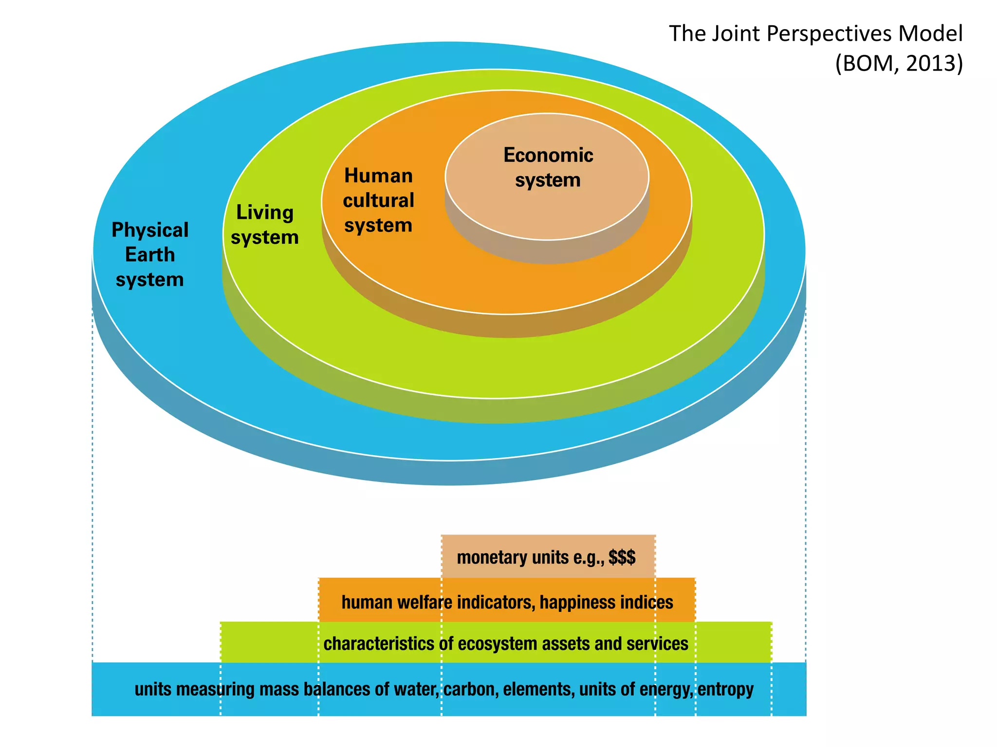 The Joint Perspectives Model
(BOM, 2013)
 