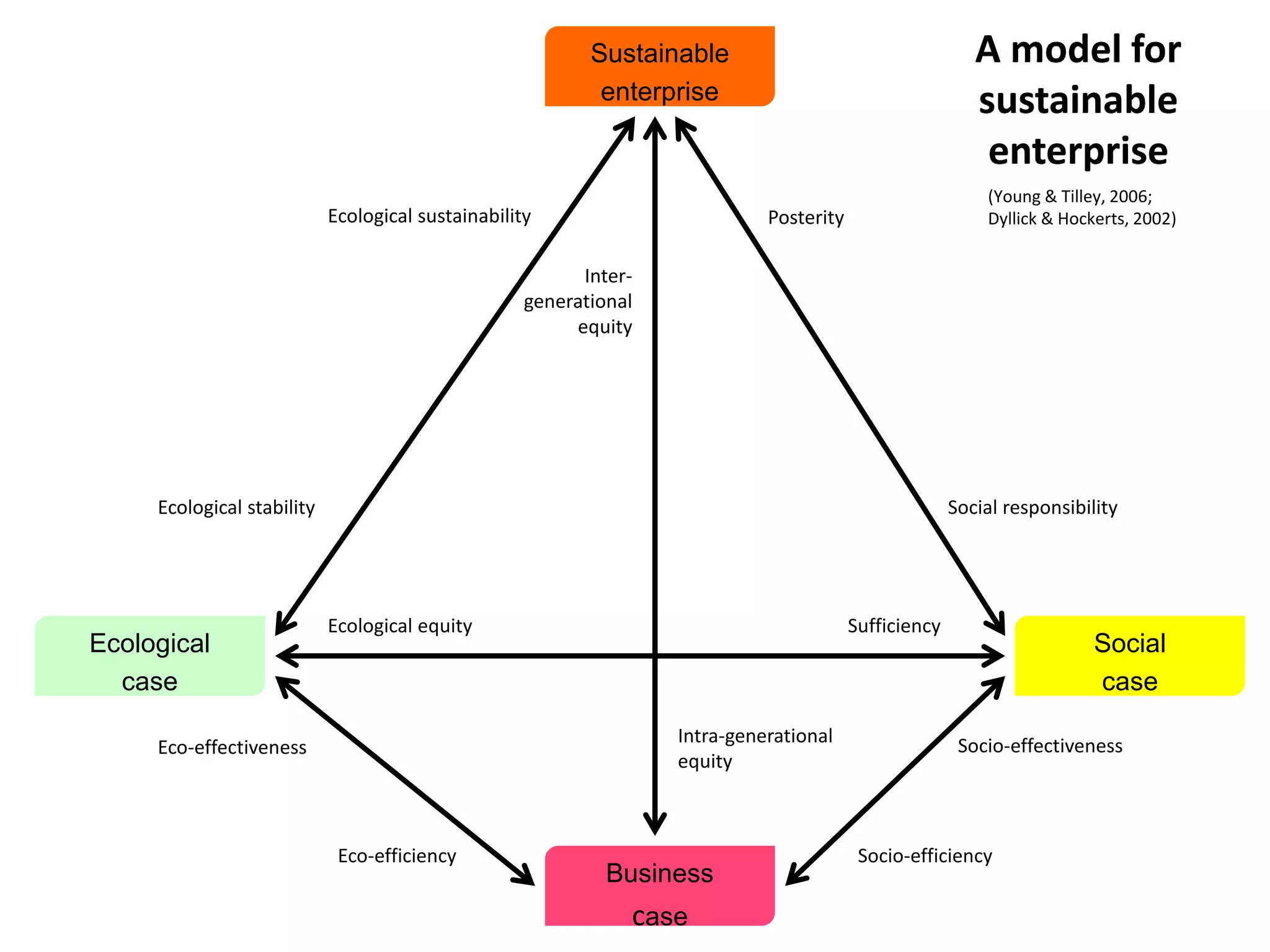 Ecological
case
Social
case
Business
case
Eco-efficiency
Eco-effectiveness
Socio-efficiency
Socio-effectiveness
Ecological equity Sufficiency
Sustainable
enterprise
Intra-generational
equity
Inter-
generational
equity
Social responsibility
Posterity
Ecological stability
Ecological sustainability
A model for
sustainable
enterprise
(Young & Tilley, 2006;
Dyllick & Hockerts, 2002)
 