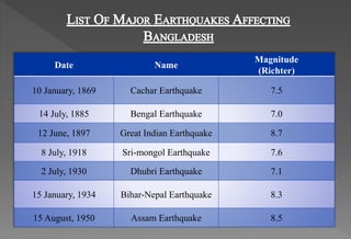 Date Name
Magnitude
(Richter)
10 January, 1869 Cachar Earthquake 7.5
14 July, 1885 Bengal Earthquake 7.0
12 June, 1897 Great Indian Earthquake 8.7
8 July, 1918 Sri-mongol Earthquake 7.6
2 July, 1930 Dhubri Earthquake 7.1
15 January, 1934 Bihar-Nepal Earthquake 8.3
15 August, 1950 Assam Earthquake 8.5
 