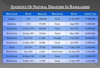 DISASTER DATE KILLED DISASTER DATE AFFECTED
Famine 1943 1,900,000 Flood 22-Jul-1987 73,000,000
Epidemic 1918 393,000 Flood Aug-1988 73,000,000
Wind Storm 12-Nov-1970 300,000 Flood Jul-1974 38,000,000
Wind Storm 30-Apr-1991 138,866 Flood May-1984 30,000,000
Wind Storm Oct-1942 61,000 Drought 5-Jul-1983 20,000,000
Wind Storm 11-May-1965 36,000 Flood Jul-1968 15,889,616
Flood Jul-1974 28,700 Wind Storm 11-May-1965 15,600,000
Wind Storm Jun-1965 12,047 Wind Storm 30-Apr-1991 15,438,849
Wind Storm 28-May-1963 11,500 Flood 8-Jul-1998 15,000,050
Wind Storm 9-May-1961 11,000 Flood 15-Jun-1995 12,656,006
 