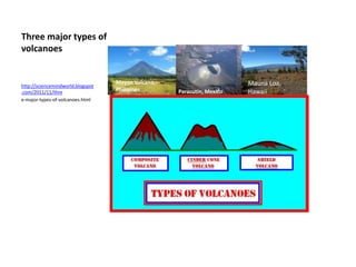 Three major types of
volcanoes
http://sciencemindworld.blogspot
.com/2011/11/thre
e-major-types-of-volcanoes.html
Mauna Loa,
HawaiiParacutin, Mexico
Mayon Volcano,
Philipines
 