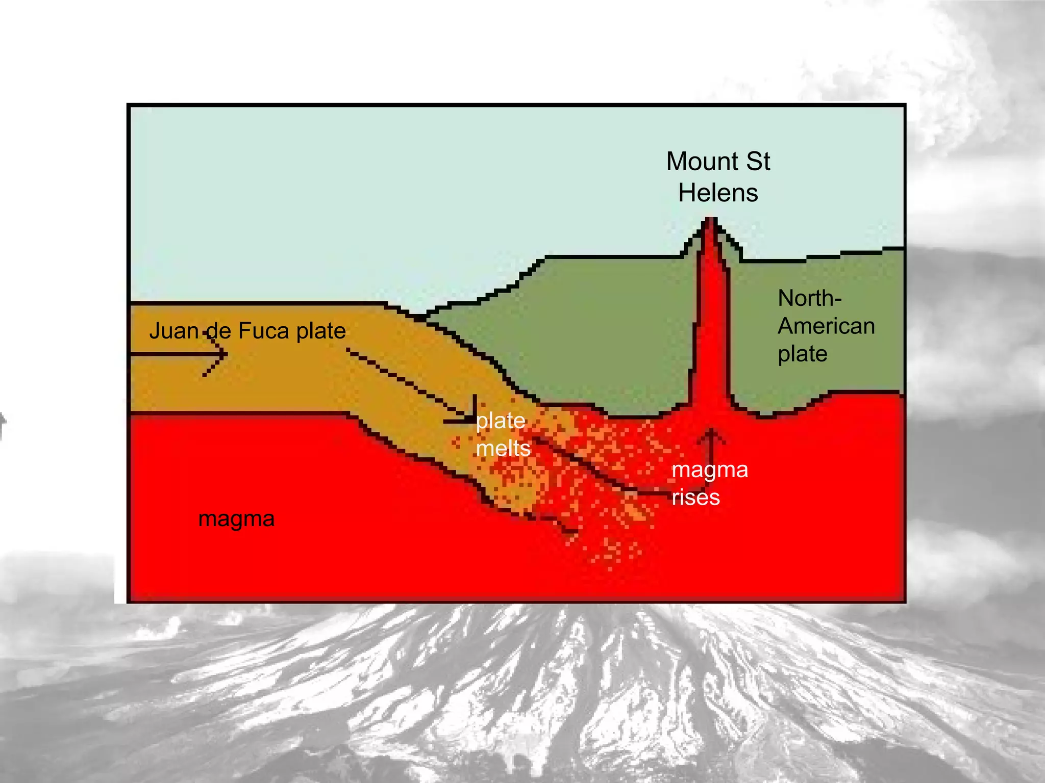 magma Juan de Fuca plate North-American plate Mount St Helens plate melts magma rises 