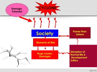 CYCLONEDamage
Potential
Society
Poorer than
before
Disruption of
Normal life &
Development
Suffers
Huge Losses/
Damages
Elements at Risk
 