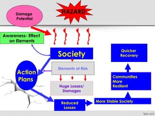 HAZARDDamage
Potential
Awareness- Effect
on Elements
Society
Quicker
Recovery
Action
Plans
Communities
More
ResilientHuge Losses/
Damages
Reduced
Losses
Elements at Risk
More Stable Society
 