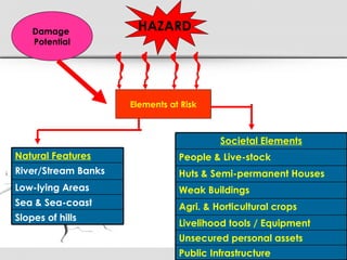 HAZARDDamage
Potential
Elements at Risk
Slopes of hills
Sea & Sea-coast
Low-lying Areas
River/Stream Banks
Natural Features
Unsecured personal assets
Livelihood tools / Equipment
Public Infrastructure
Agri. & Horticultural crops
Weak Buildings
Huts & Semi-permanent Houses
People & Live-stock
Societal Elements
 