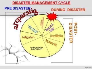  
 
DURING DISASTER
DISASTER MANAGEMENT CYCLE
PRE-DISASTER 
 
 
 
 
 
 
 
 
 
 
 
 
 
 
 
 
 
POST-
DISASTER
 
 