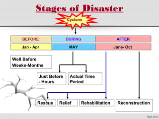 Stages of Disaster
Cyclone
Well Before
Weeks-Months
Just Before
- Hours
Actual Time
Period
Rescue RehabilitationRelief Reconstruction
BEFORE AFTERDURING
Jan - Apr MAY June- Oct
 