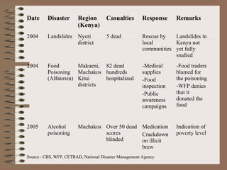Date

Disaster

Region
(Kenya)

Casualties

Response

2004

Landslides

Nyeri
district

5 dead

Rescue by
Landslides in
local
Kenya not
communities yet fully
studied

2004

Food
Makueni, 82 dead
Poisoning Machakos hundreds
(Alfatoxin) Kitui
hospitalized
districts

2005

Alcohol
poisoning

-Medical
supplies
-Food
inspection
-Public
awareness
campaigns

Machakos Over 50 dead Medication
scores
Crackdown
blinded
on illicit
brew

Source : CBS, WFP, CETRAD, National Disaster Management Agency

Remarks

-Food traders
blamed for
the poisoning
-WFP denies
that it
donated the
food

Indication of
poverty level

 