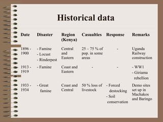 Historical data
Date

Disaster

Region
(Kenya)

Casualties

Response

Remarks

1896 1900

- Famine
- Locust
- Rinderpest

Central
and
Eastern

25 – 75 % of
pop. in some
areas

-

Uganda
Railway
construction

1913 1919

- Famine

Coast and
Eastern

-

-

- WW1
- Giriama
rebellion

1933 1934

- Great
famine

Coast and
Central

50 % loss of
livestock

- Forced
destocking
- Soil
conservation

Demo sites
set up in
Machakos
and Baringo

 