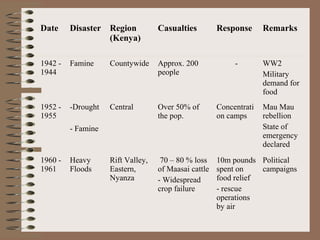 Date

Disaster Region
(Kenya)

Casualties

Response

Remarks

1942 1944

Famine

Countywide

Approx. 200
people

-

WW2
Military
demand for
food

1952 1955

-Drought

Central

Over 50% of
the pop.

Concentrati
on camps

Mau Mau
rebellion
State of
emergency
declared

Rift Valley,
Eastern,
Nyanza

70 – 80 % loss
of Maasai cattle
- Widespread
crop failure

10m pounds Political
spent on
campaigns
food relief
- rescue
operations
by air

- Famine

1960 1961

Heavy
Floods

 