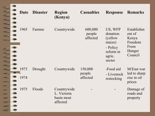 Date Disaster

Region
(Kenya)

Casualties

1965

Famine

Countrywide

1973
1974

Drought

Countrywide

150,000
people
affected

1975

Floods

Countrywide
L. Victoria
basin most
affected

-

600,000
people
affected

Response Remarks

US, WFP
donation
(yellow
maize)
- Policy
reform in
agric.
sector

Establishm
ent of
Kenya
Freedom
From
Hunger
Council

-Food aid
- Livestock
restocking

M/East war
led to sharp
rise in oil
prices

-

Damage of
roads and
property

 