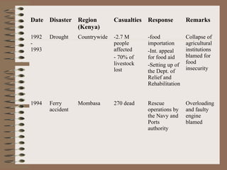 Date Disaster Region
(Kenya)

Casualties

Response

Remarks

1992
1993

Drought

Countrywide

-2.7 M
people
affected
- 70% of
livestock
lost

-food
importation
-Int. appeal
for food aid
-Setting up of
the Dept. of
Relief and
Rehabilitation

Collapse of
agricultural
institutions
blamed for
food
insecurity

1994

Ferry
accident

Mombasa

270 dead

Rescue
operations by
the Navy and
Ports
authority

Overloading
and faulty
engine
blamed

 