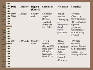 Date

Disaster Region Casualties
(Kenya)

Response

Remarks

1999 2000

Drought

Countrywide

4.4 million
people
affected
-livestock
deaths and
crop failure

-Relief
supplies
- Setting up
of
emergency
diesel
power
generators

-economy
affected by
power rationing
- Diversification
of power
generation
National food
security policy
revisited

2001

HIV/Aids

Countrywide

-Over 2
million
affected (600
dying daily) - Hospital bed
occupancy
about 50 %

-Donor
support
-Setting up
National
Aids
Control
Council
-Research

HIV/Aids
declared a
national disaster
by the President
-Labour force
severely affected

 