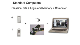 Standard Computers
Classical bits + Logic and Memory = Computer
0
1
+ =
 