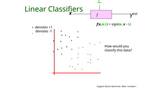 Support Vector Machines: Slide <number>
Linear Classifiers
f
x

yᵉˢᵗ
denotes +1
denotes -1
f(x,w,b) = sign(w. x - b)
How would you
classify this data?
 